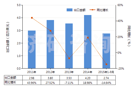 2011-2015年9月中國其他尼龍或聚酰胺彈力絲（單紗細(xì)度＞50特）(HS54023219)出口總額及增速統(tǒng)計